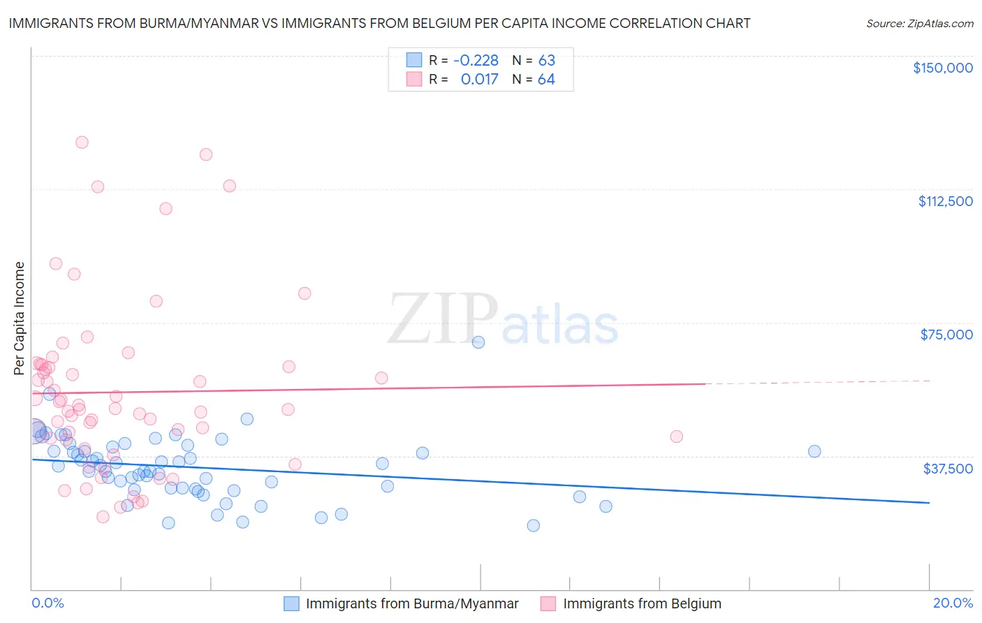 Immigrants from Burma/Myanmar vs Immigrants from Belgium Per Capita Income