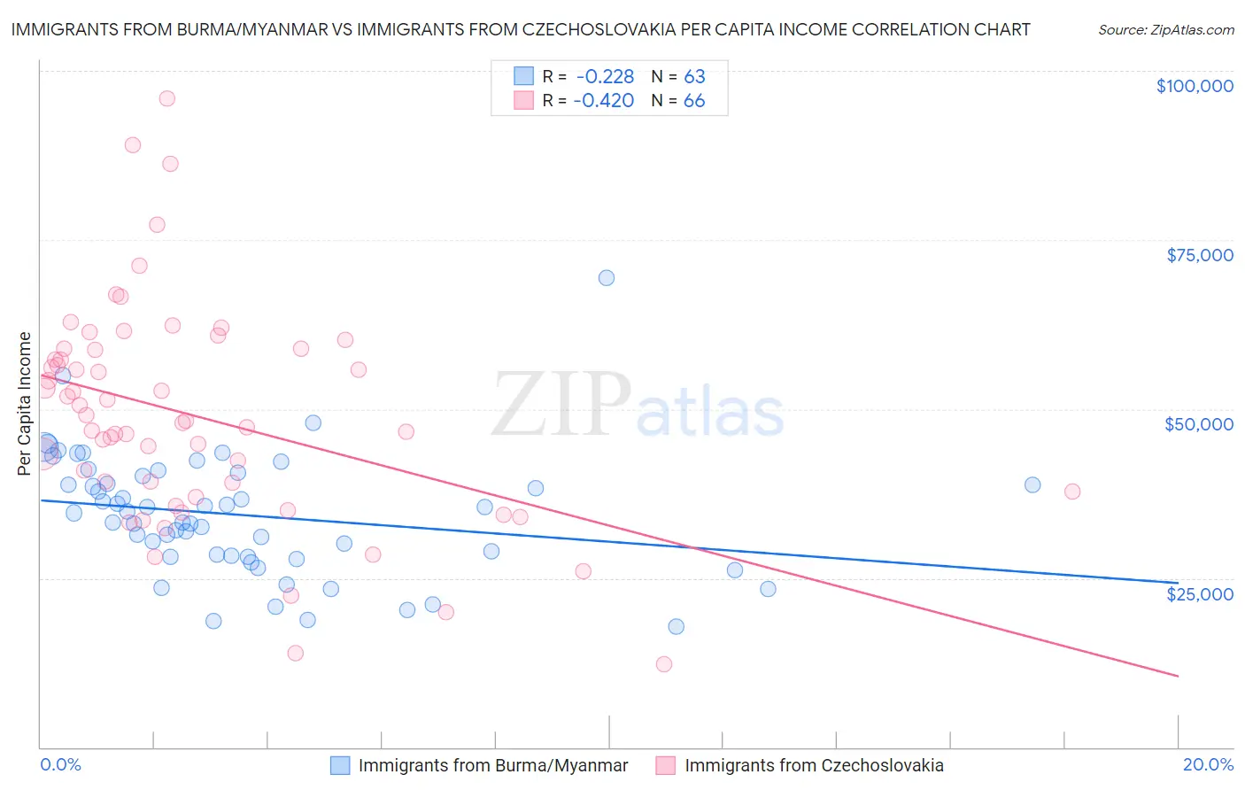 Immigrants from Burma/Myanmar vs Immigrants from Czechoslovakia Per Capita Income