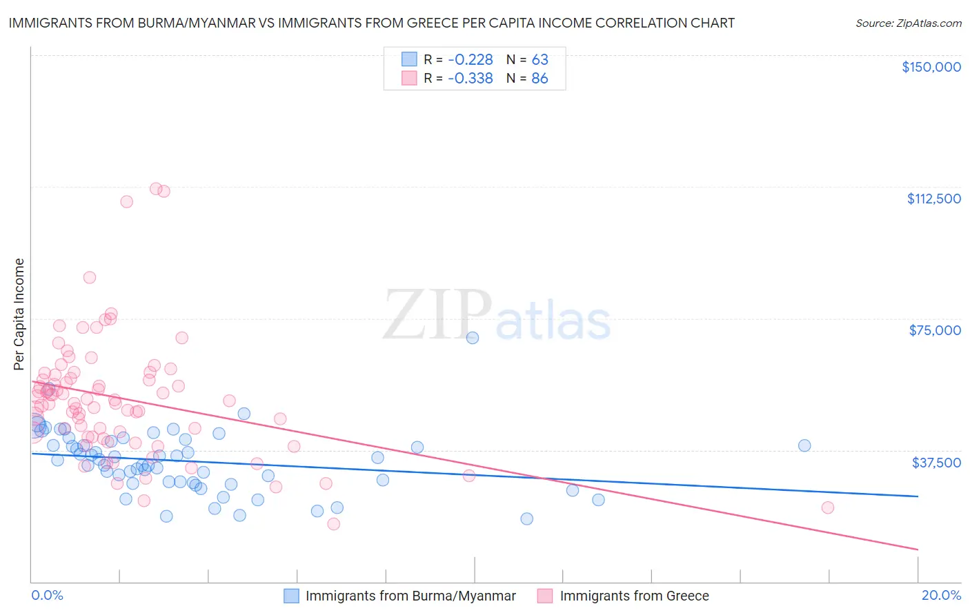 Immigrants from Burma/Myanmar vs Immigrants from Greece Per Capita Income