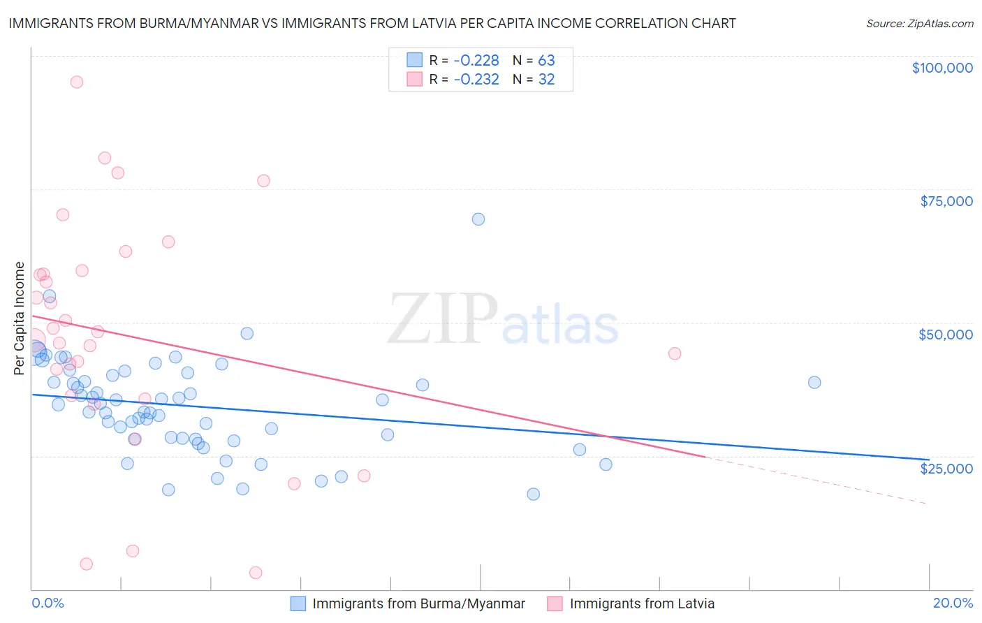 Immigrants from Burma/Myanmar vs Immigrants from Latvia Per Capita Income