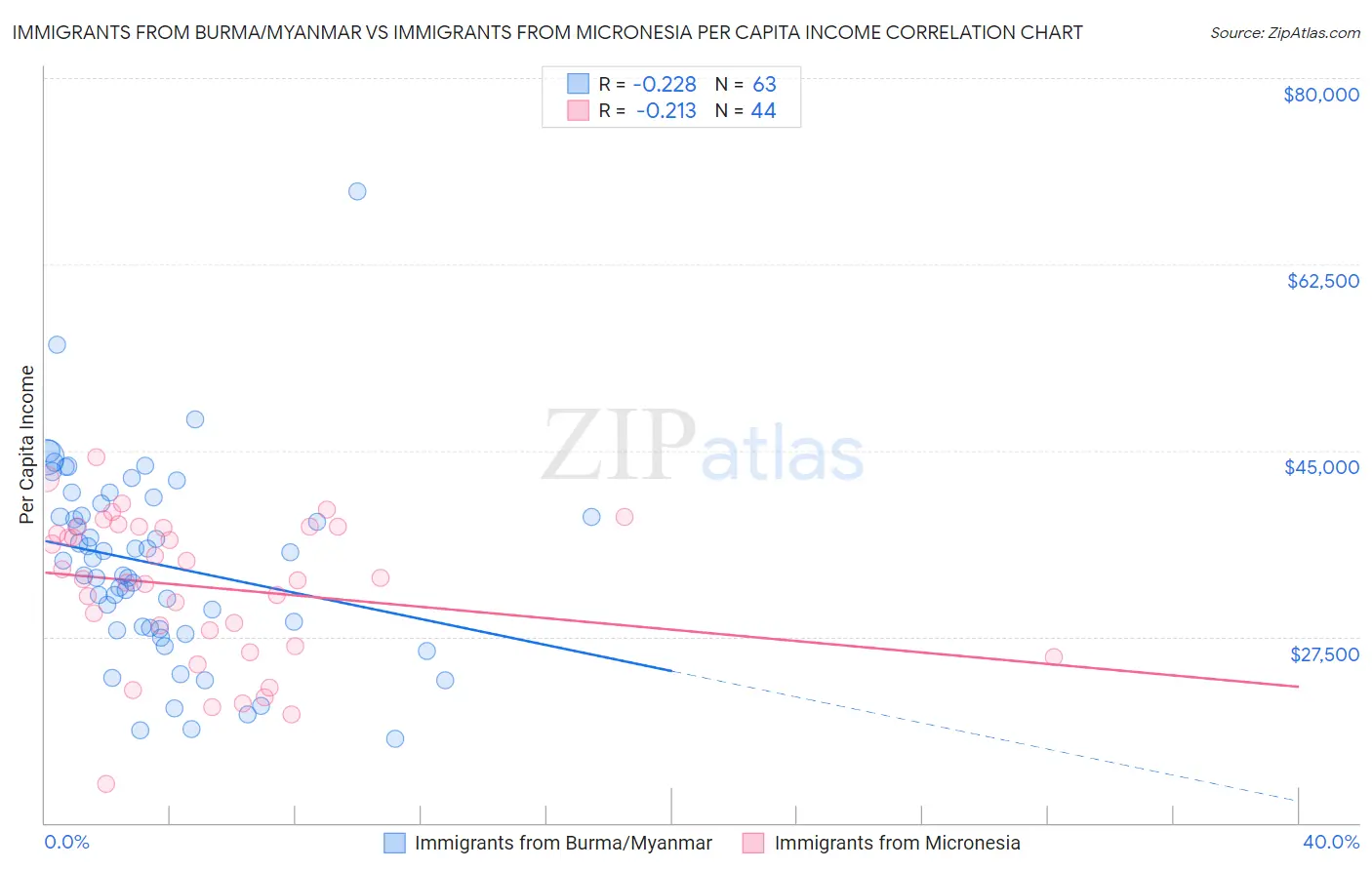 Immigrants from Burma/Myanmar vs Immigrants from Micronesia Per Capita Income