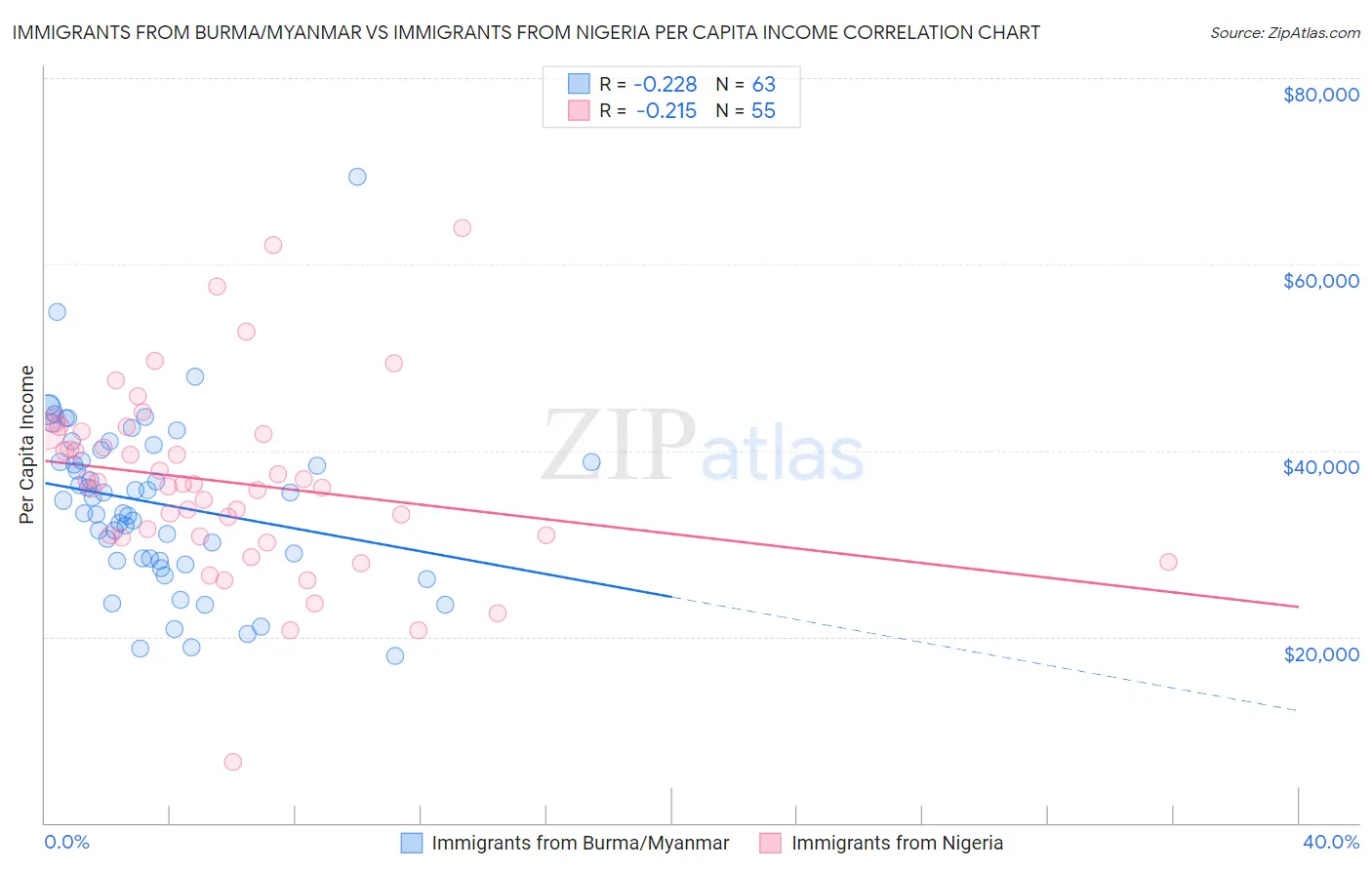 Immigrants from Burma/Myanmar vs Immigrants from Nigeria Per Capita Income