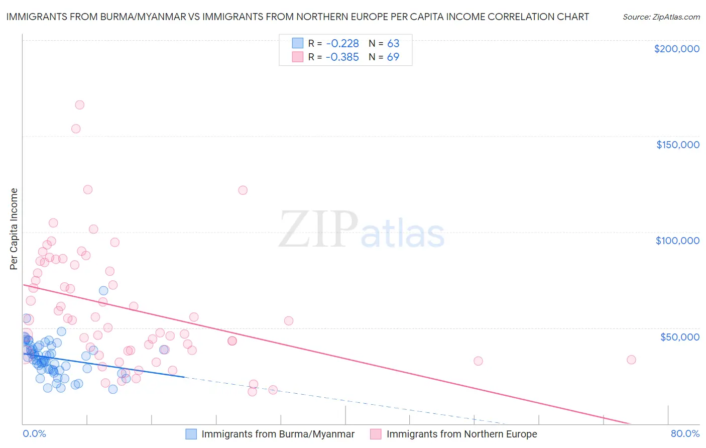 Immigrants from Burma/Myanmar vs Immigrants from Northern Europe Per Capita Income