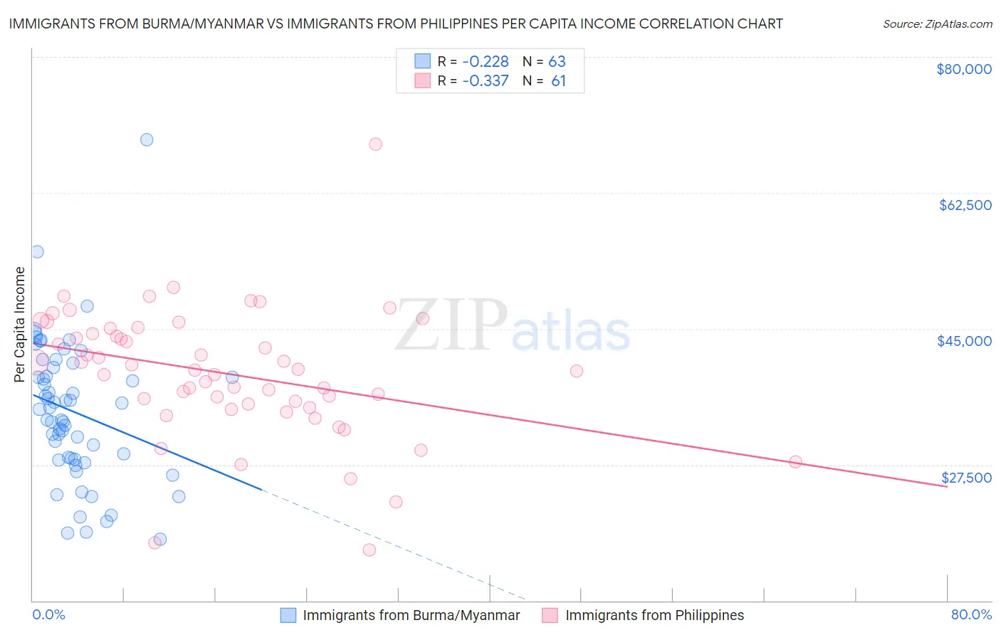 Immigrants from Burma/Myanmar vs Immigrants from Philippines Per Capita Income