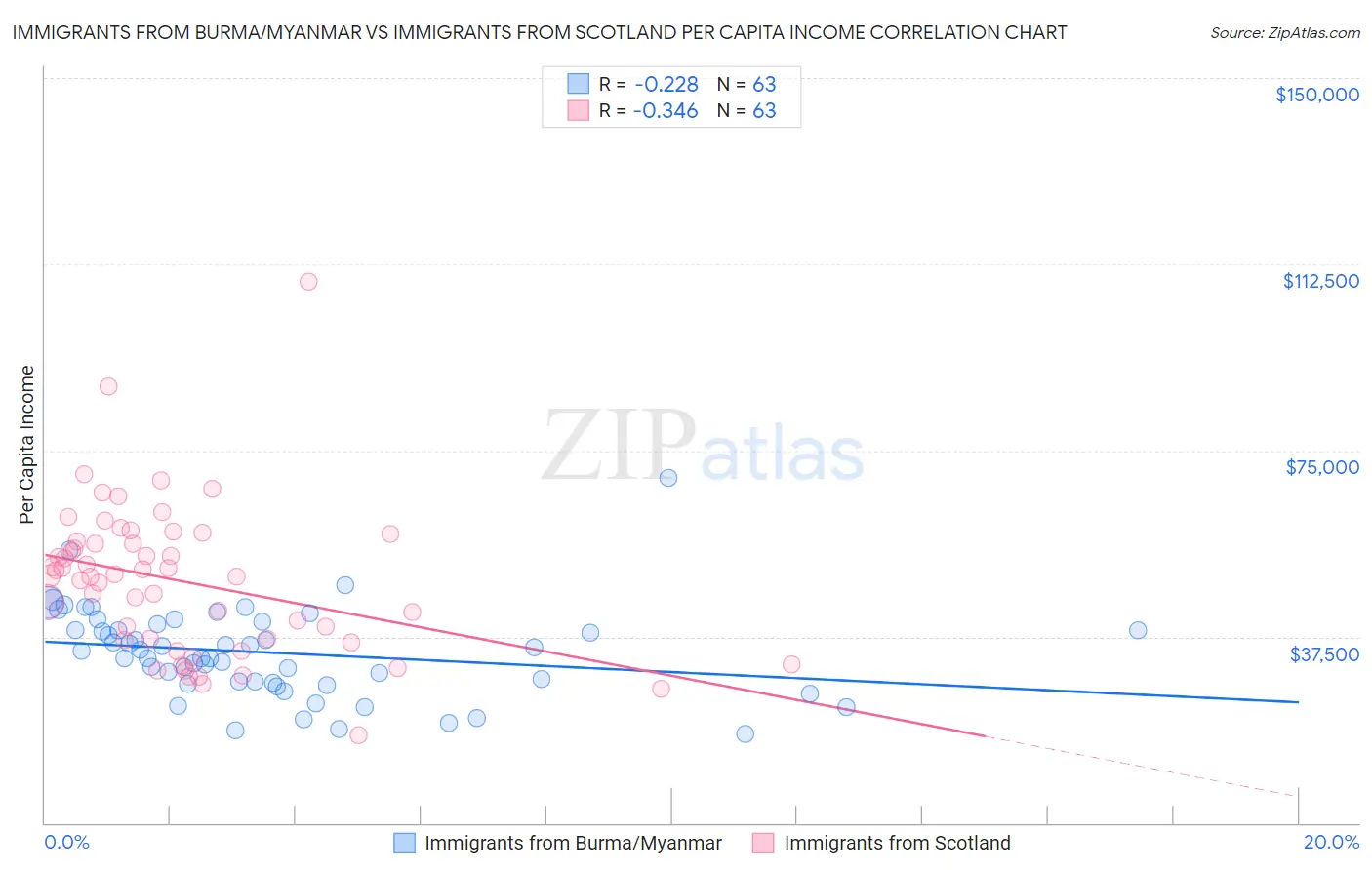 Immigrants from Burma/Myanmar vs Immigrants from Scotland Per Capita Income