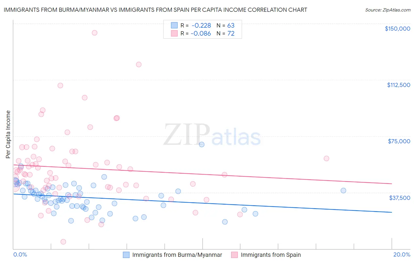 Immigrants from Burma/Myanmar vs Immigrants from Spain Per Capita Income
