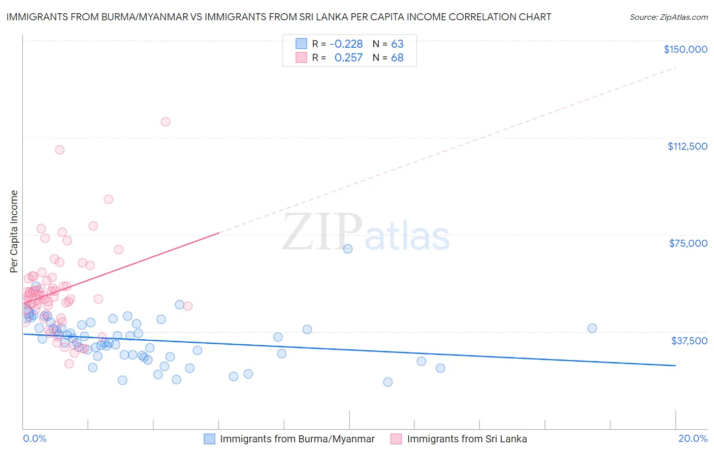 Immigrants from Burma/Myanmar vs Immigrants from Sri Lanka Per Capita Income