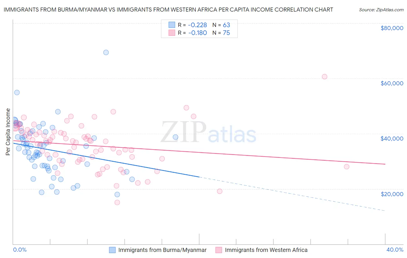 Immigrants from Burma/Myanmar vs Immigrants from Western Africa Per Capita Income