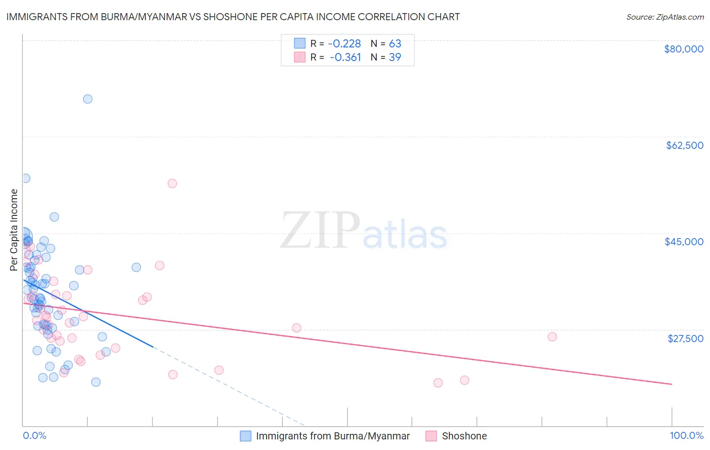 Immigrants from Burma/Myanmar vs Shoshone Per Capita Income