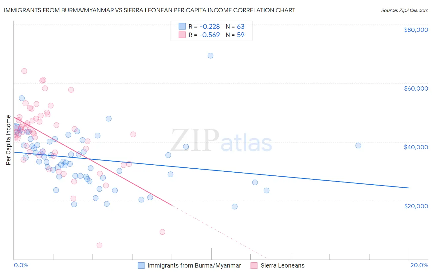 Immigrants from Burma/Myanmar vs Sierra Leonean Per Capita Income