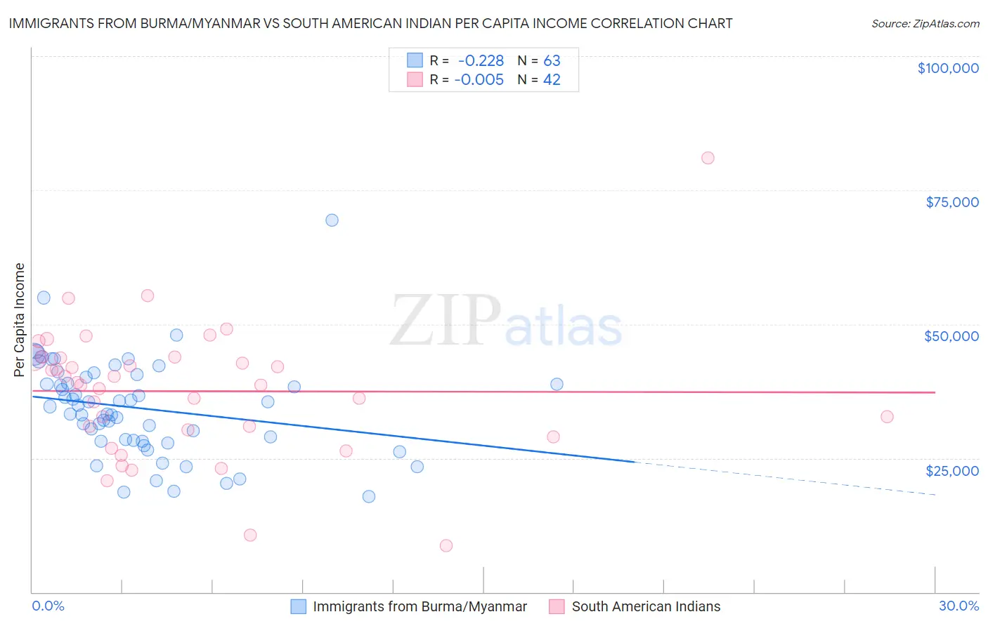 Immigrants from Burma/Myanmar vs South American Indian Per Capita Income