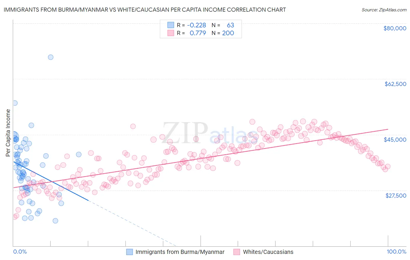 Immigrants from Burma/Myanmar vs White/Caucasian Per Capita Income