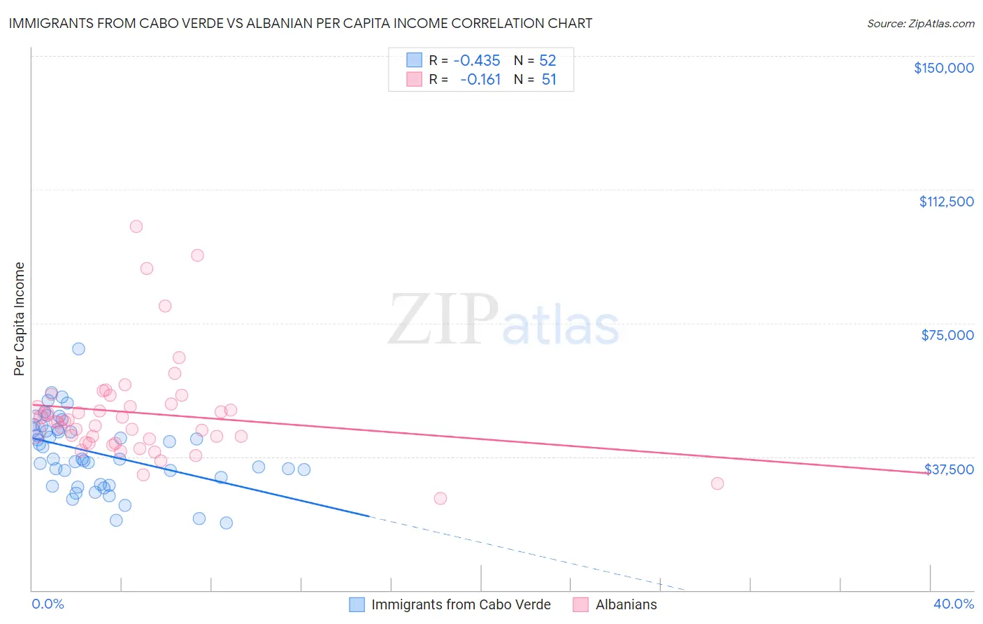 Immigrants from Cabo Verde vs Albanian Per Capita Income