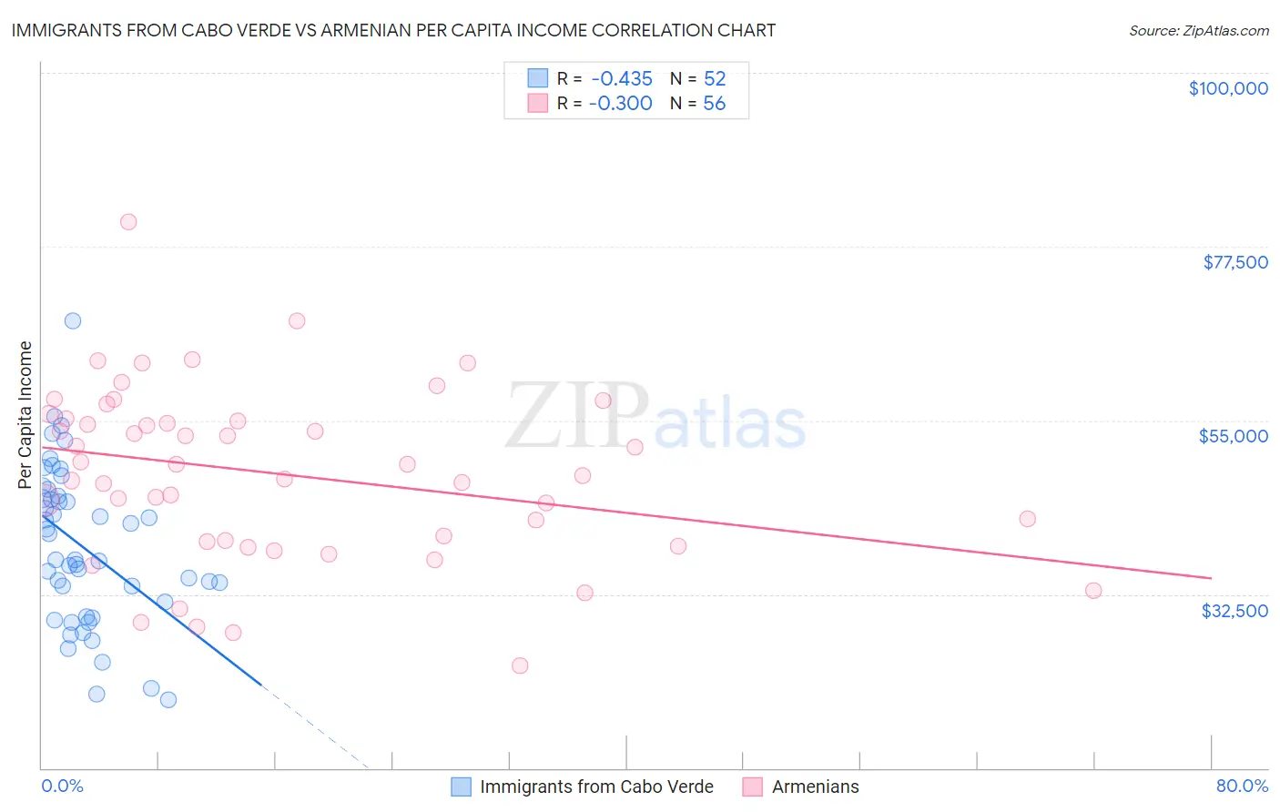 Immigrants from Cabo Verde vs Armenian Per Capita Income