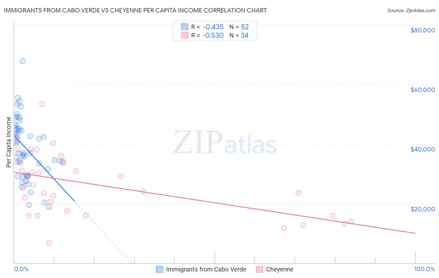 Immigrants from Cabo Verde vs Cheyenne Per Capita Income