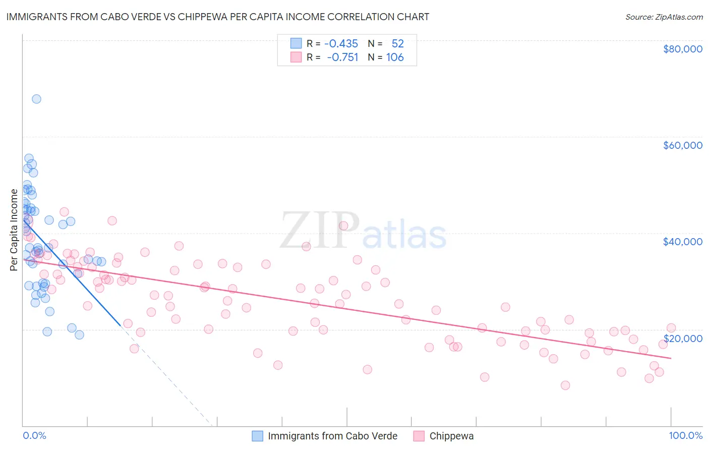 Immigrants from Cabo Verde vs Chippewa Per Capita Income