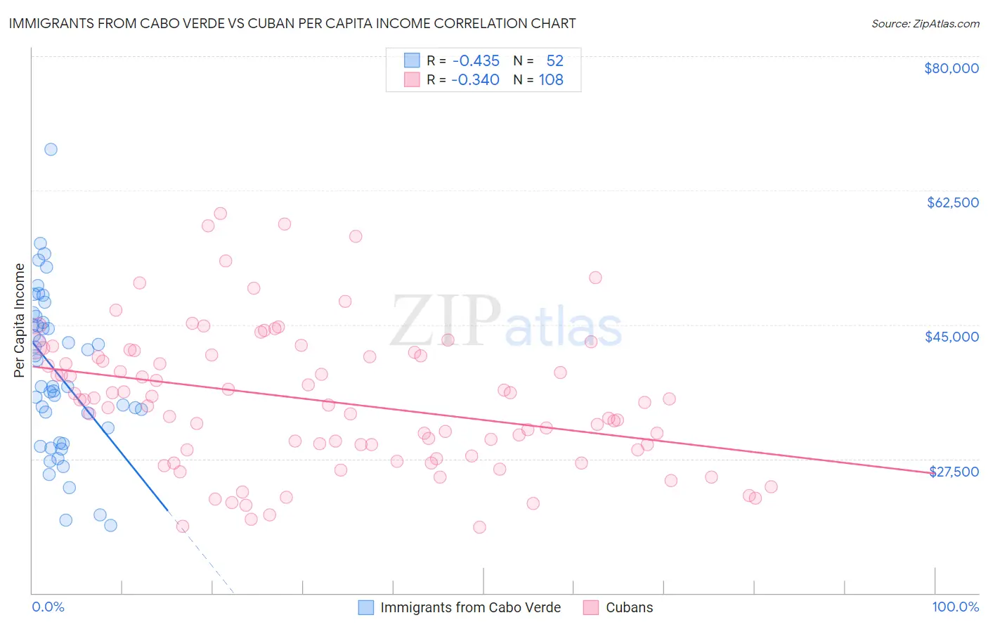 Immigrants from Cabo Verde vs Cuban Per Capita Income