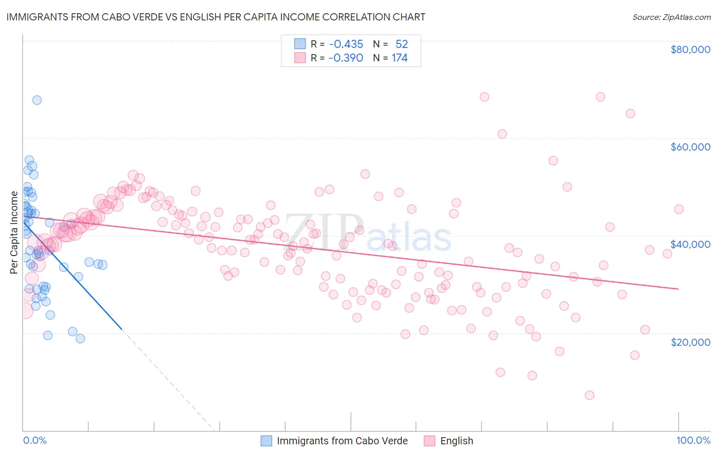 Immigrants from Cabo Verde vs English Per Capita Income