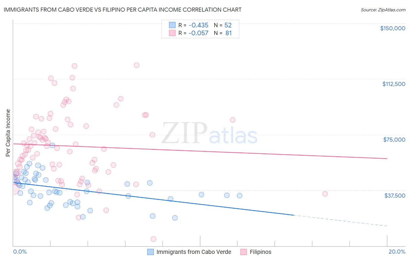 Immigrants from Cabo Verde vs Filipino Per Capita Income