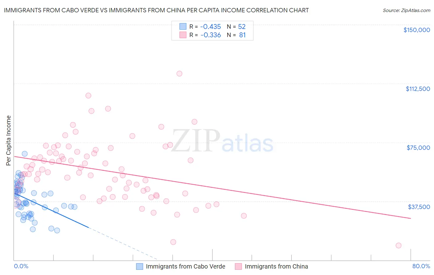 Immigrants from Cabo Verde vs Immigrants from China Per Capita Income