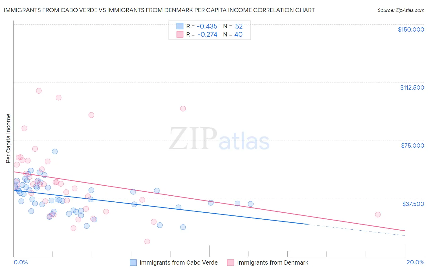 Immigrants from Cabo Verde vs Immigrants from Denmark Per Capita Income