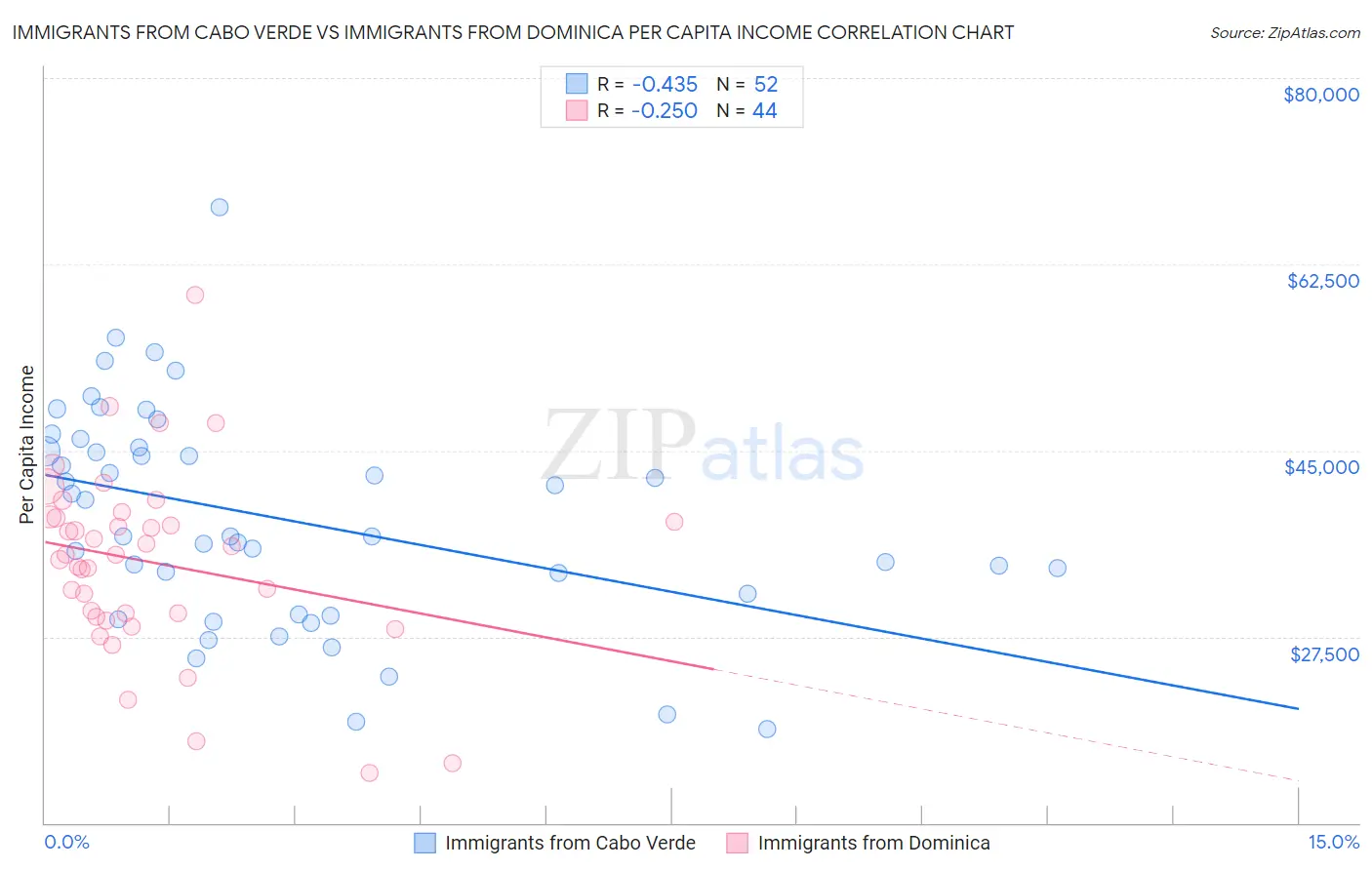 Immigrants from Cabo Verde vs Immigrants from Dominica Per Capita Income