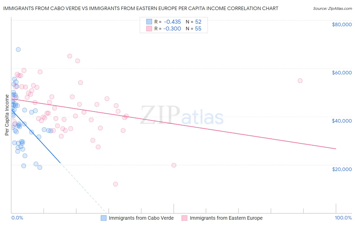 Immigrants from Cabo Verde vs Immigrants from Eastern Europe Per Capita Income