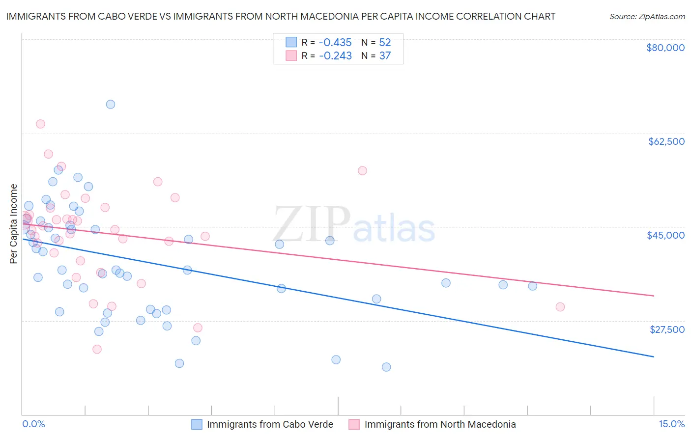 Immigrants from Cabo Verde vs Immigrants from North Macedonia Per Capita Income