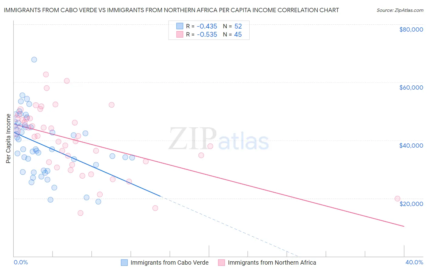 Immigrants from Cabo Verde vs Immigrants from Northern Africa Per Capita Income