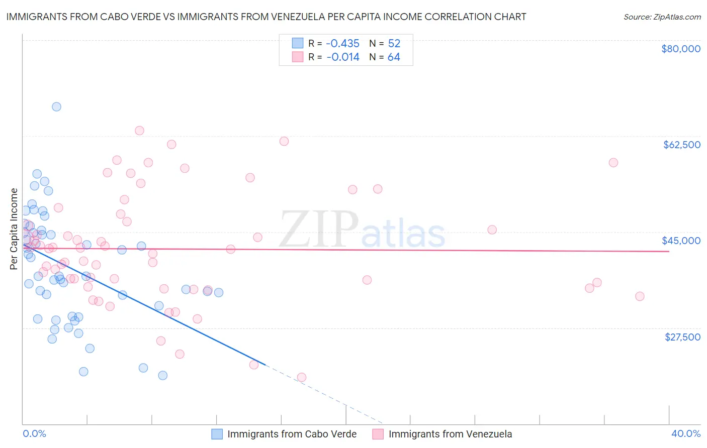 Immigrants from Cabo Verde vs Immigrants from Venezuela Per Capita Income