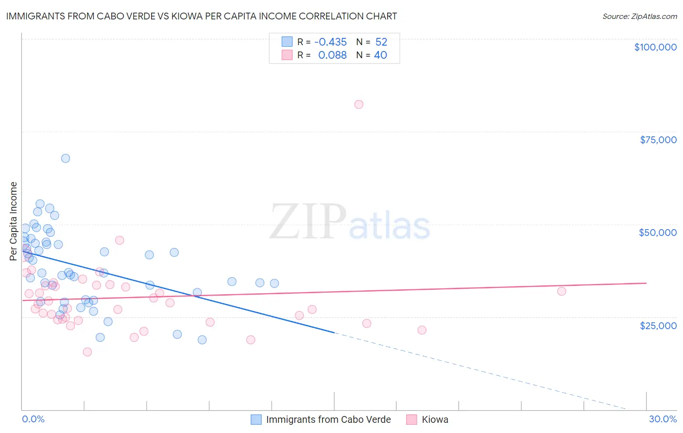 Immigrants from Cabo Verde vs Kiowa Per Capita Income