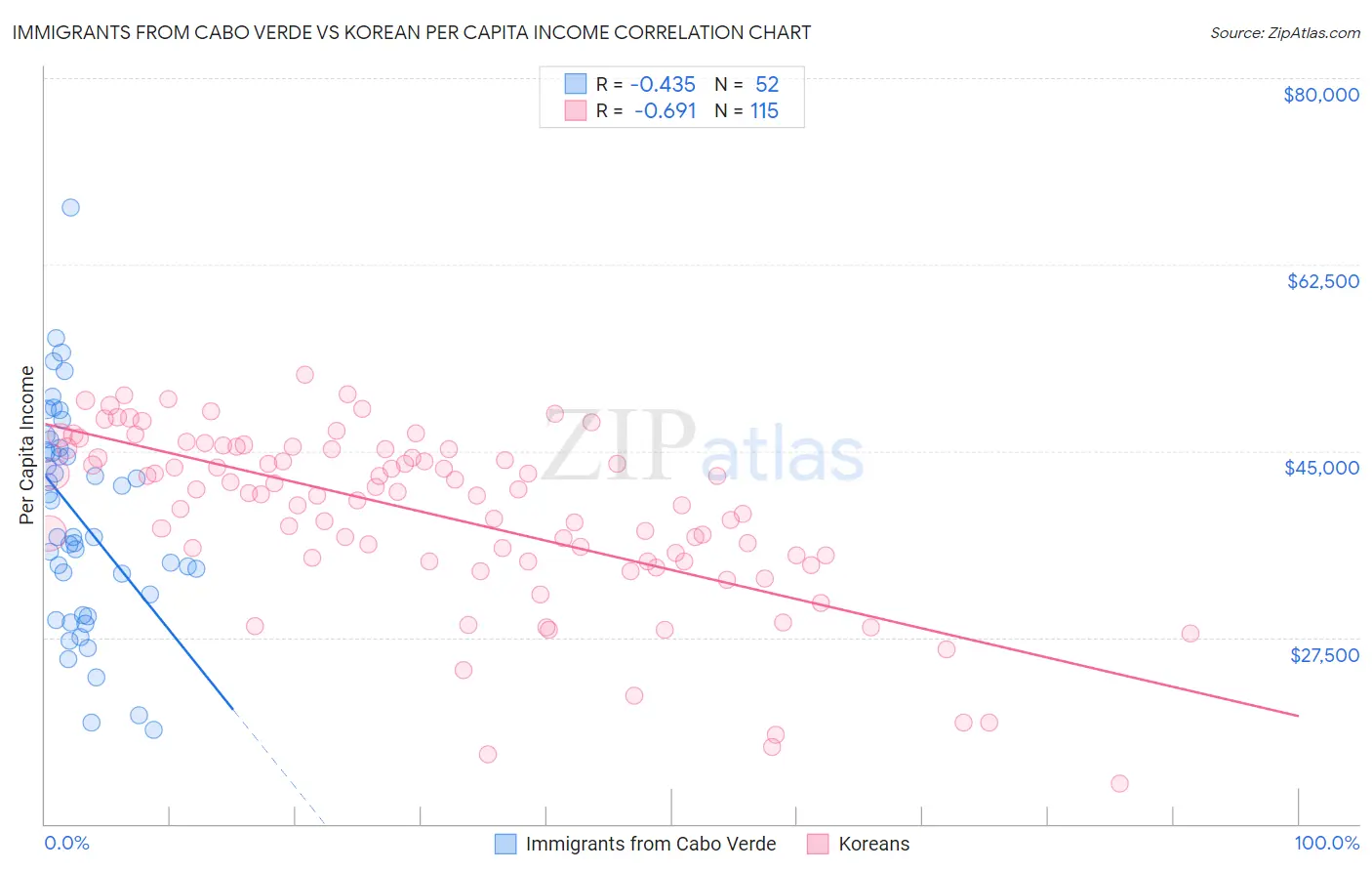 Immigrants from Cabo Verde vs Korean Per Capita Income