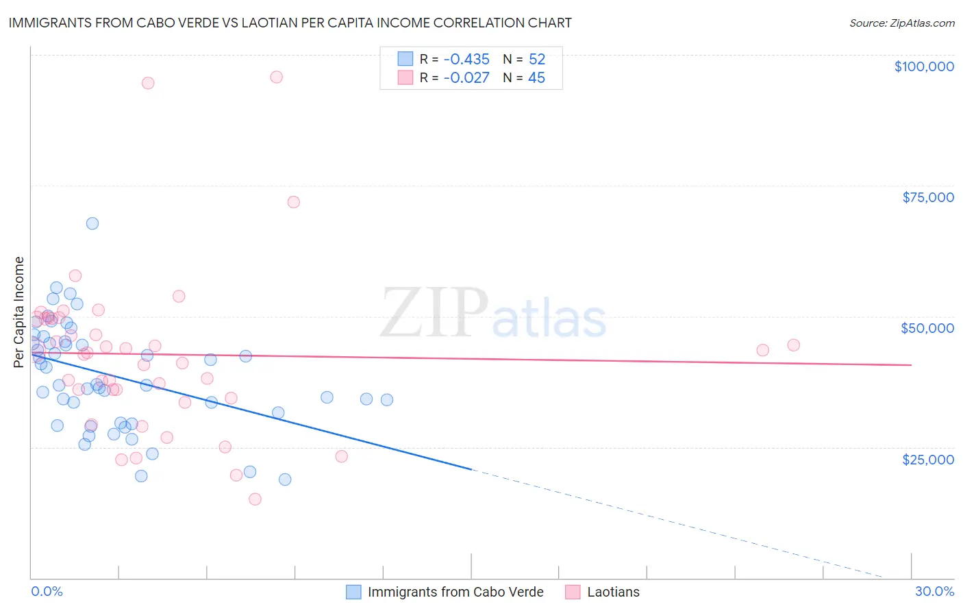 Immigrants from Cabo Verde vs Laotian Per Capita Income