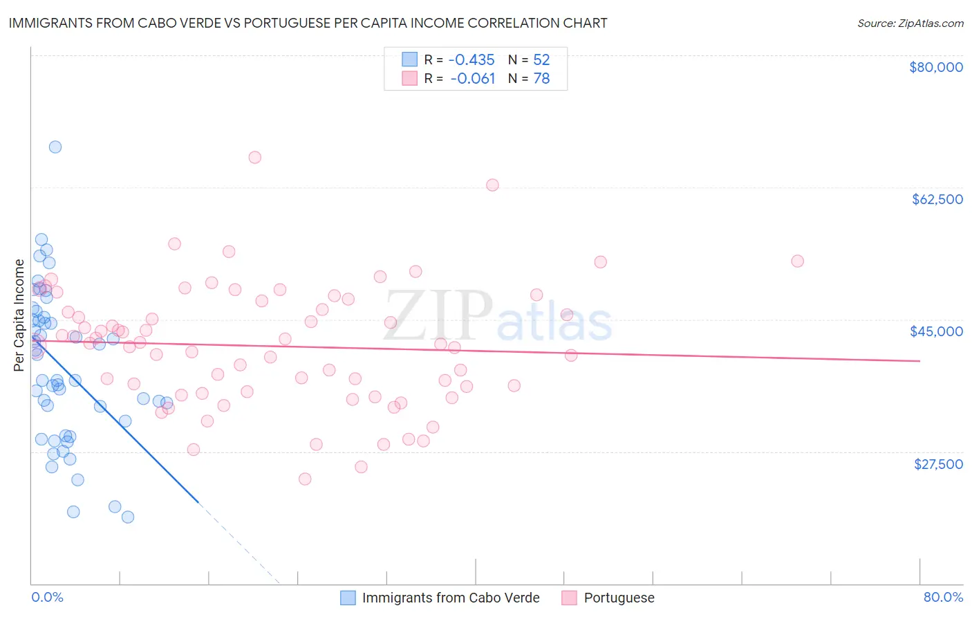 Immigrants from Cabo Verde vs Portuguese Per Capita Income