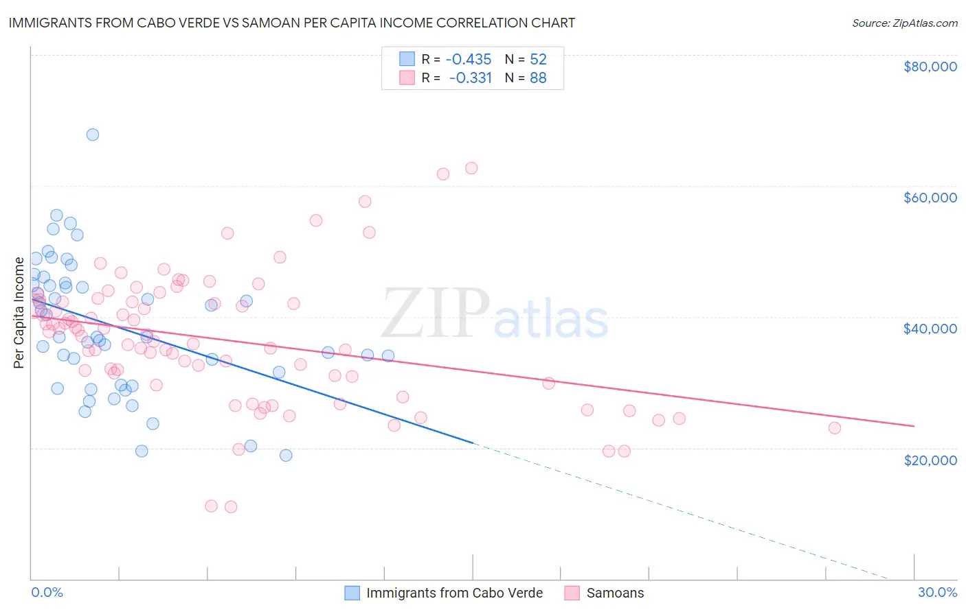 Immigrants from Cabo Verde vs Samoan Per Capita Income