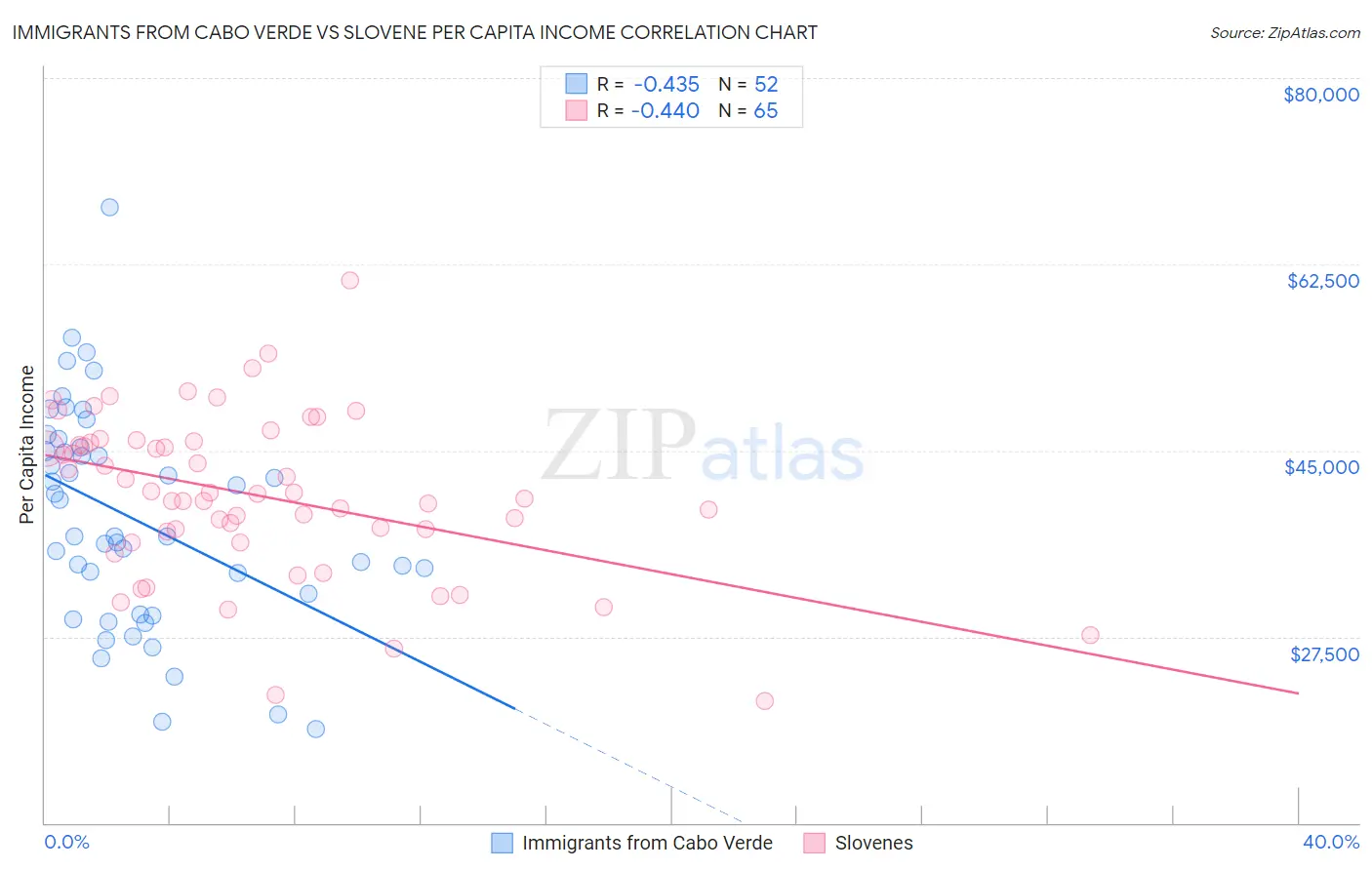 Immigrants from Cabo Verde vs Slovene Per Capita Income