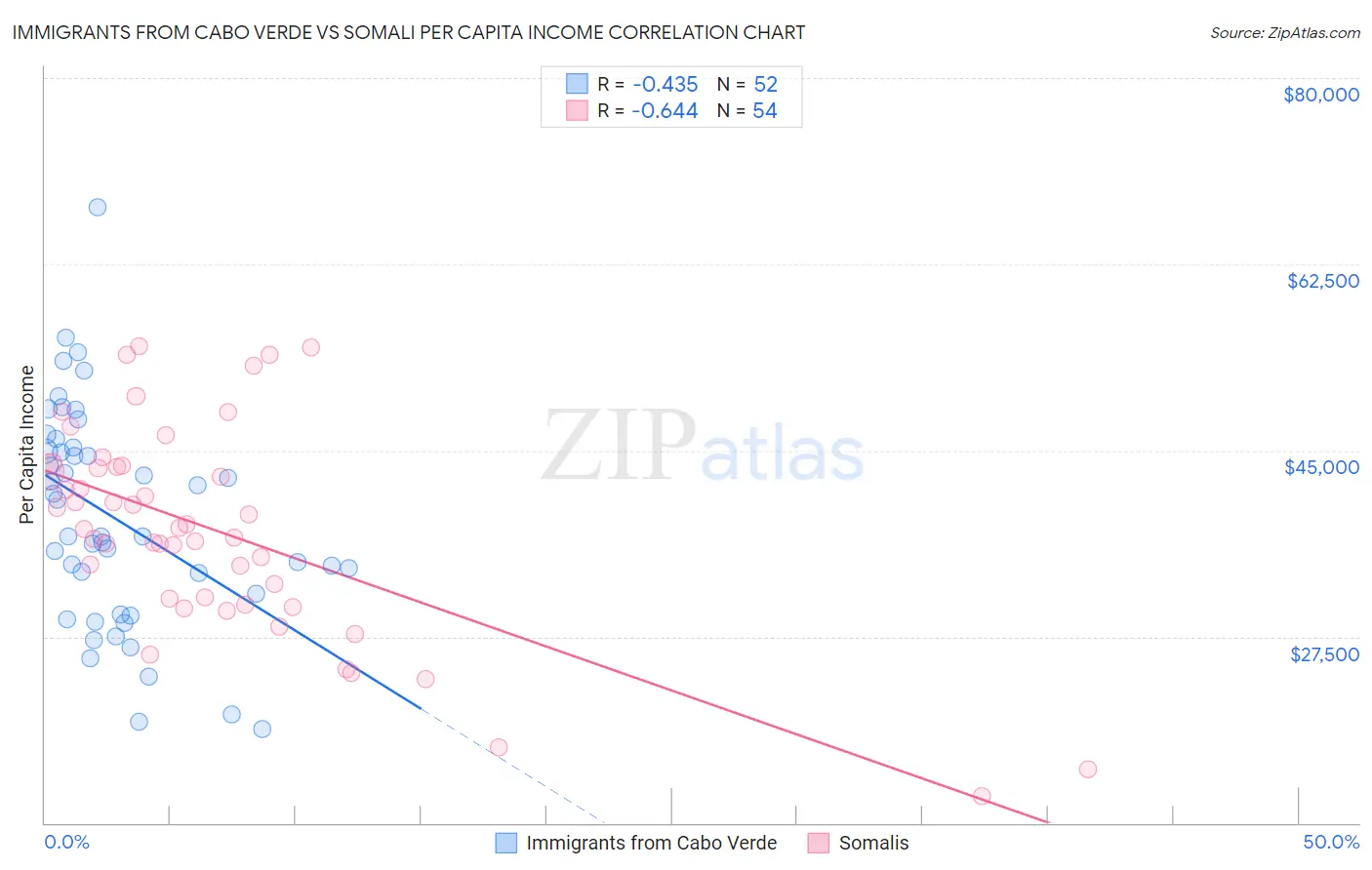 Immigrants from Cabo Verde vs Somali Per Capita Income
