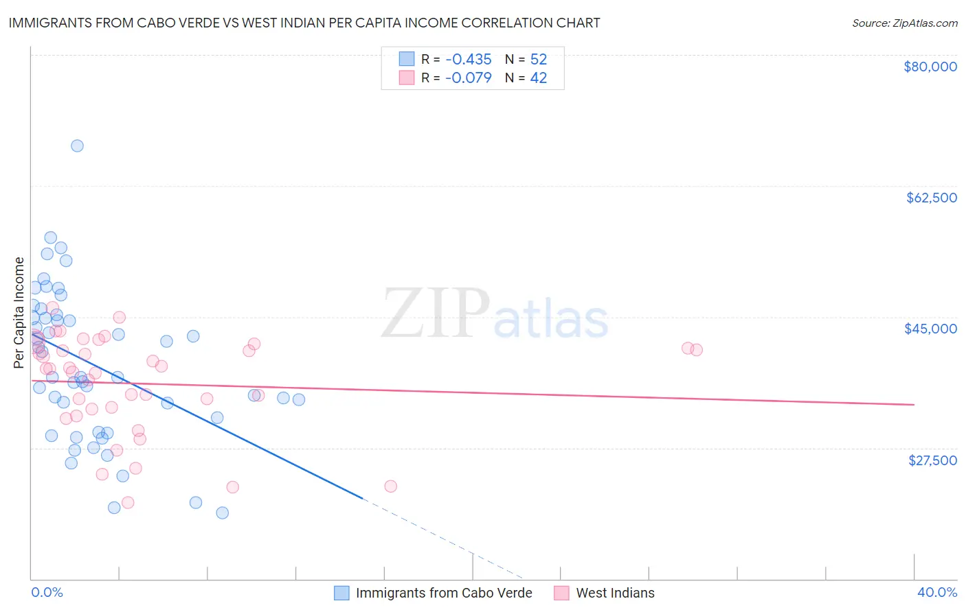 Immigrants from Cabo Verde vs West Indian Per Capita Income