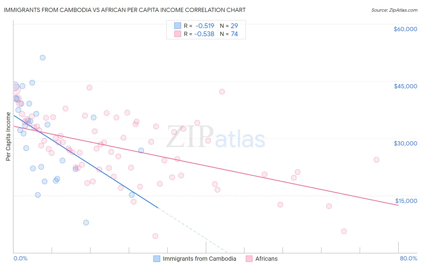 Immigrants from Cambodia vs African Per Capita Income