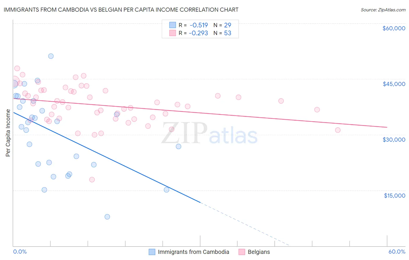 Immigrants from Cambodia vs Belgian Per Capita Income
