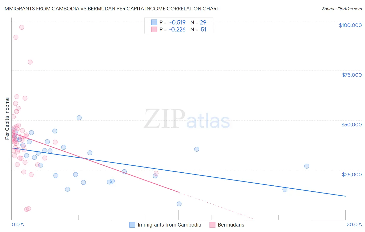 Immigrants from Cambodia vs Bermudan Per Capita Income