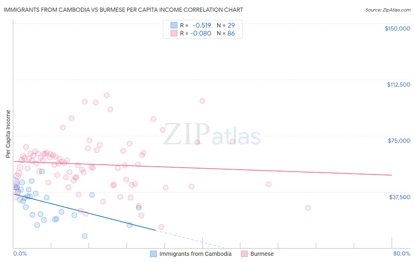 Immigrants from Cambodia vs Burmese Per Capita Income