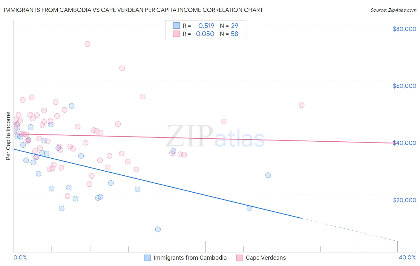 Immigrants from Cambodia vs Cape Verdean Per Capita Income