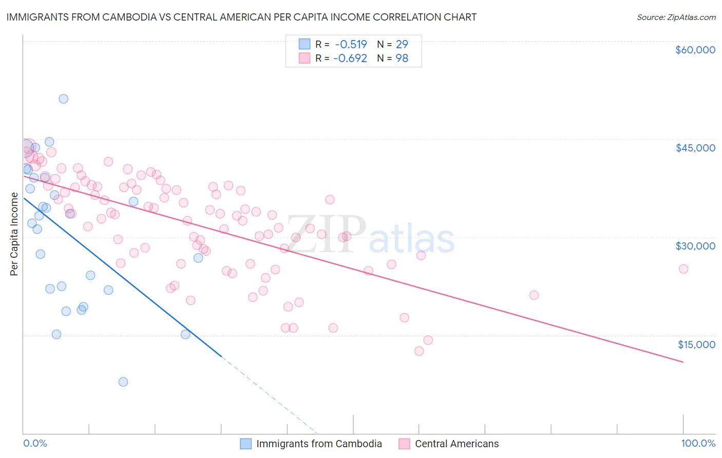 Immigrants from Cambodia vs Central American Per Capita Income