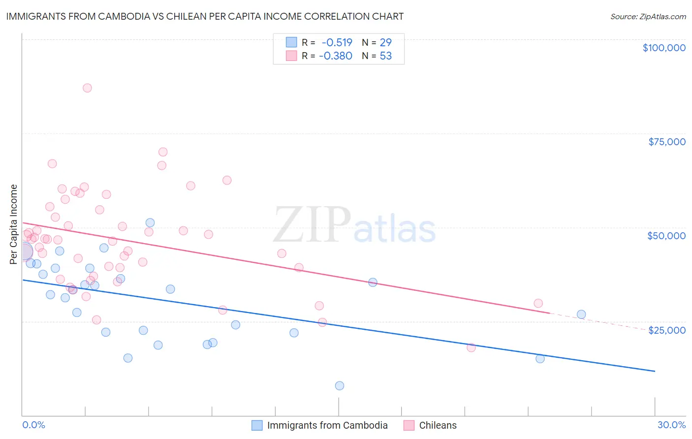 Immigrants from Cambodia vs Chilean Per Capita Income