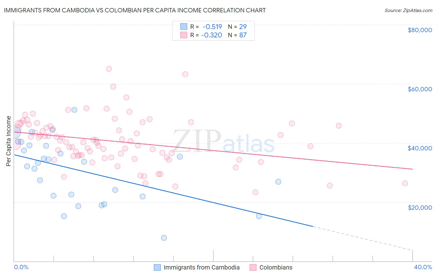 Immigrants from Cambodia vs Colombian Per Capita Income