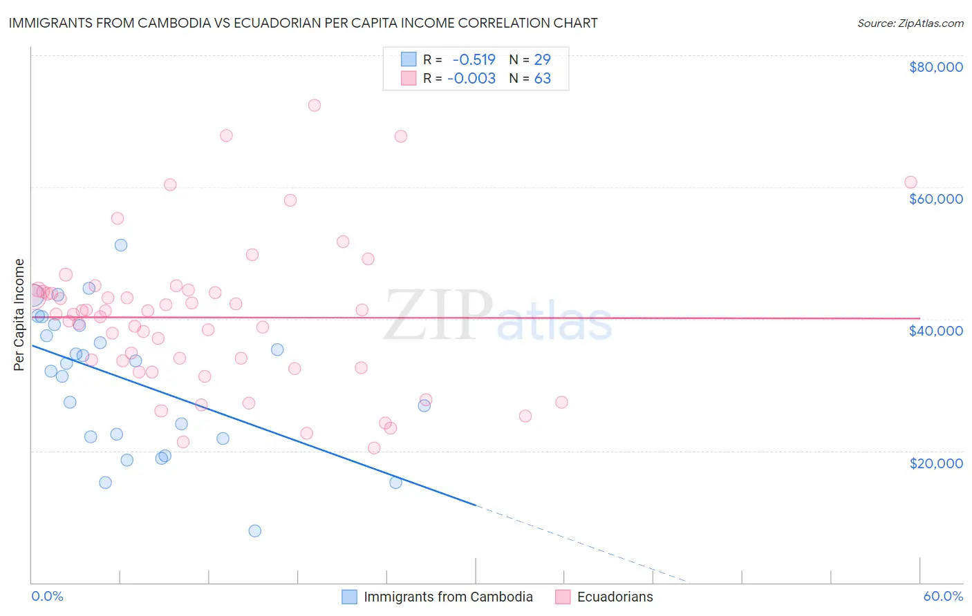 Immigrants from Cambodia vs Ecuadorian Per Capita Income