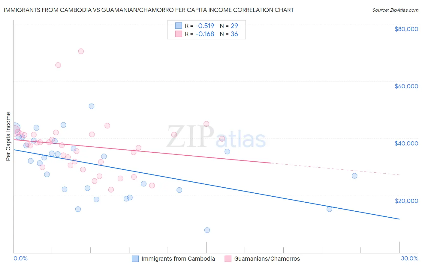 Immigrants from Cambodia vs Guamanian/Chamorro Per Capita Income