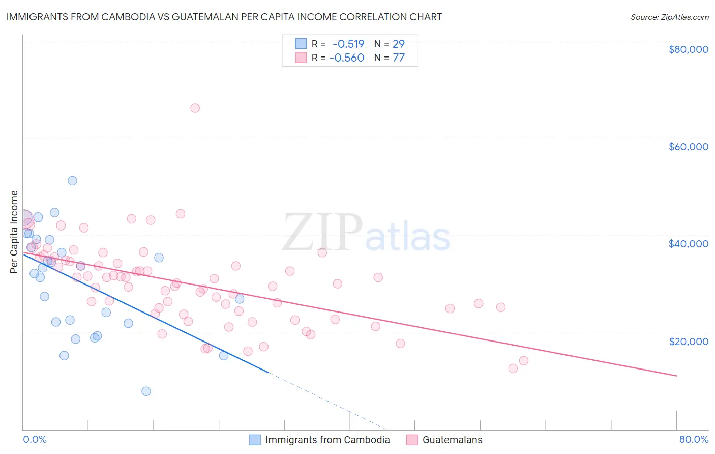 Immigrants from Cambodia vs Guatemalan Per Capita Income