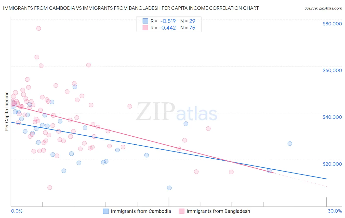 Immigrants from Cambodia vs Immigrants from Bangladesh Per Capita Income